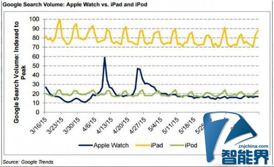 搜索顯示消費者對Apple Watch興趣漸減退