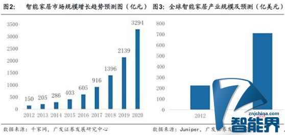 行業(yè)標(biāo)準(zhǔn)統(tǒng)一后，智能家居就萬事大吉？