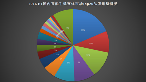 2016年上半年手機銷量出爐：華為、OPPO、蘋果分列前三