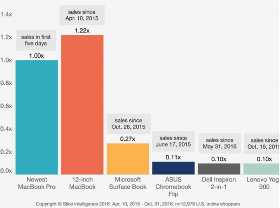 用戶憋太久了？新MacBook Pro網(wǎng)上銷售額很好